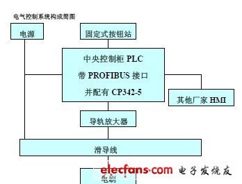 通过滑导线进行ProfiBus的通讯-电子电路图,电子技术资料网站